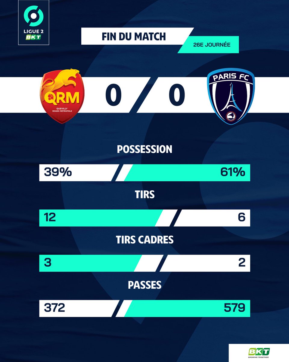 Ligue2BKT's tweet photo. 🙅♂️ Pas de but entre @QRM et le @ParisFC 🙅♂️ ! #QRMPFC https://t.co/pCoytlDHhm