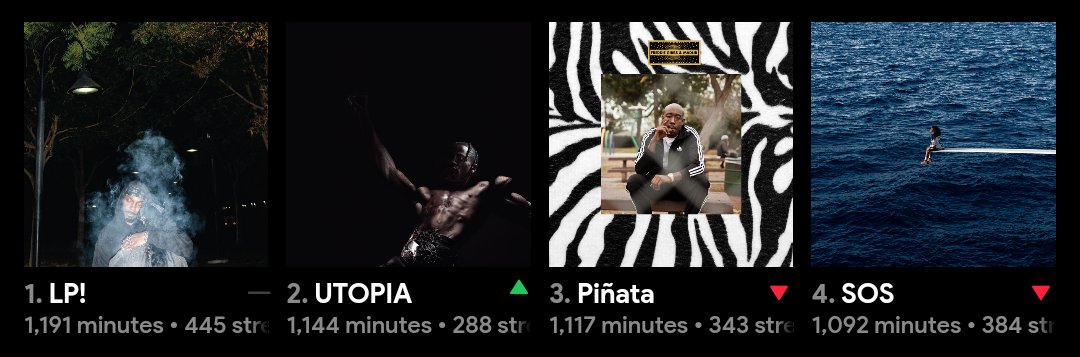 Albums over a thousand minutes. Only 4 because the account is new