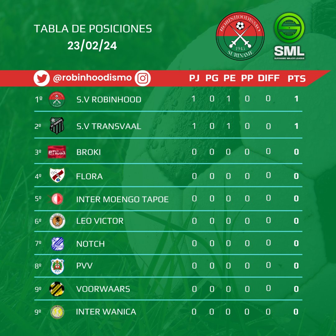 La TABLA de POSICIONES de la nueva Suriname Major League, despues del PRIMER PARTIDO.

VAMOS <a href="/svrobinhoodsr/">SV Robinhood</a> 💪💚❤️