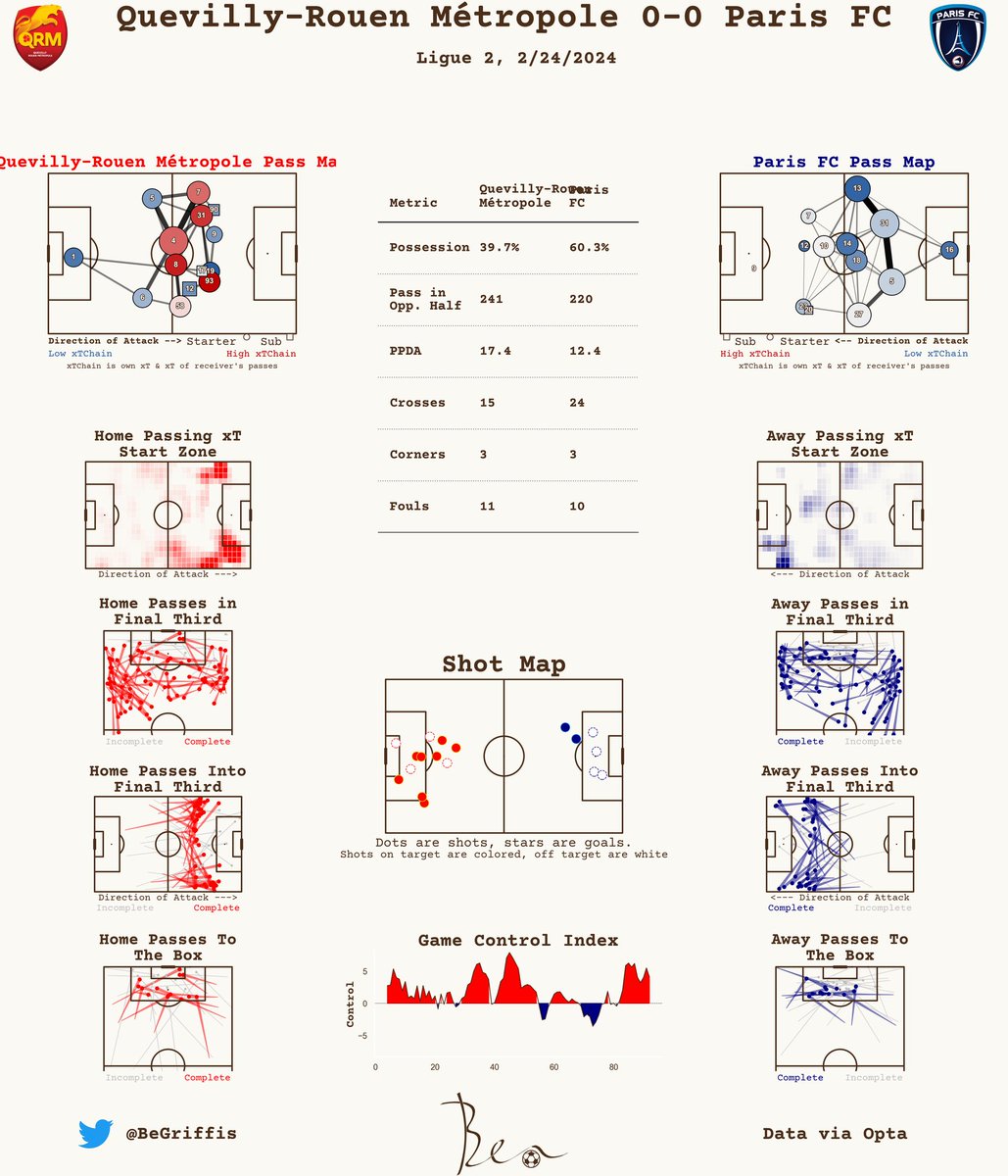 GriffGraphs's tweet photo. Post-Match Report
Quevilly-Rouen Métropole 0-0 Paris FC
#QRMPFC #Ligue2 https://t.co/jO39BiCbFC