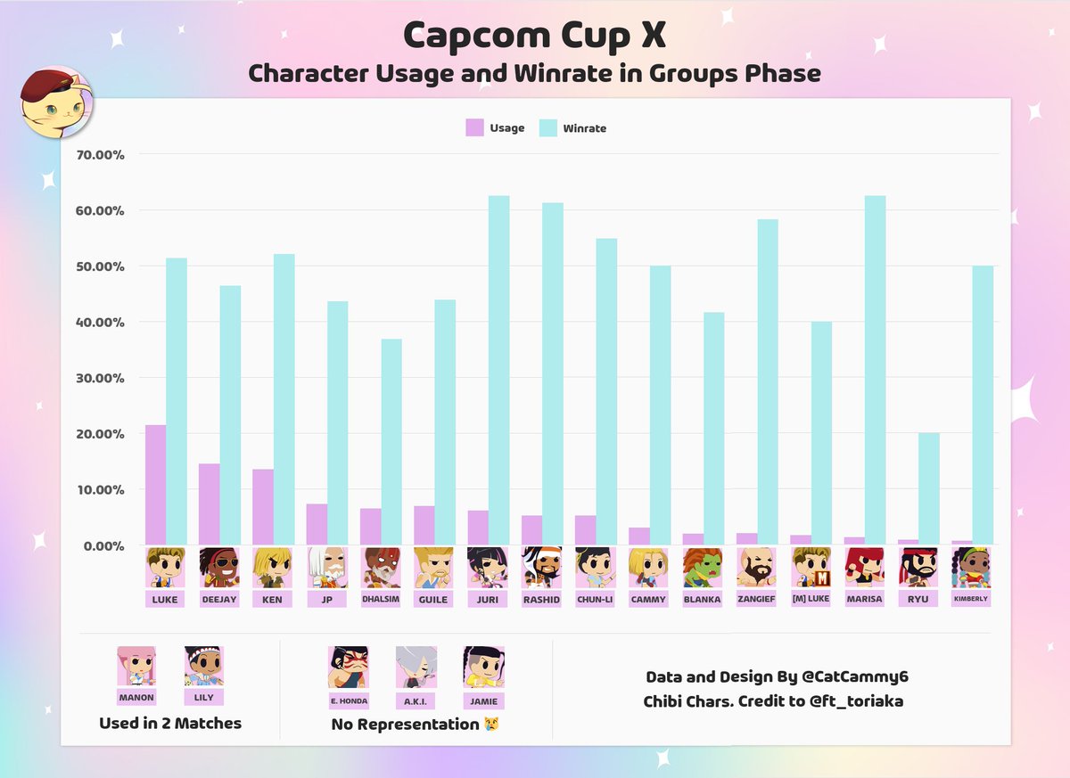 Capcom Cup X Characters Usage and Win rate on the Groups Phase!  #SF6 #CapcomCup #StreetFighter