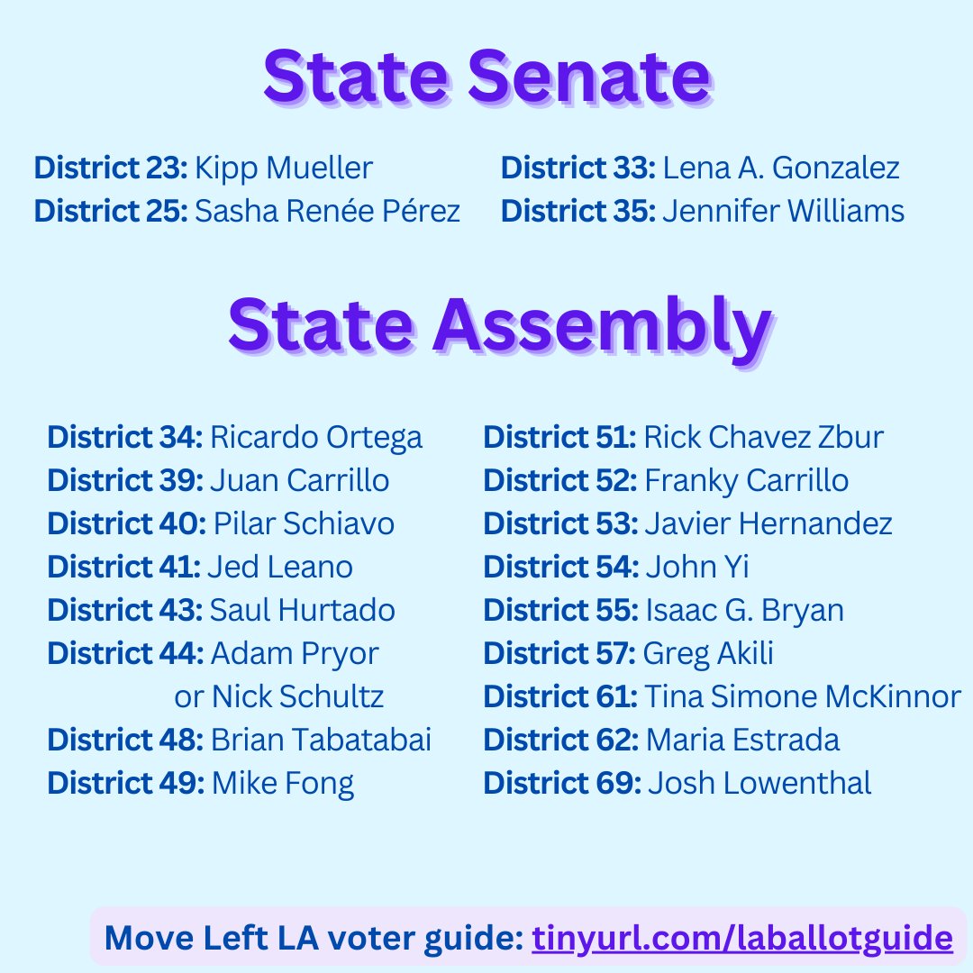State Senate

23: Kipp Mueller
33: Lena Gonzalez
25: Sasha Renée Pérez

State Assembly

40: Pilar Schiavo
41: Jed Leano
44: Adam Pryor or Nick Schultz
48: Brian Tabatabai
52: Franky Carrillo
54: John Yi
55: Isaac G. Bryan
57: Greg Akili
61: Tina Simone McKinnor
62: Maria Estrada
