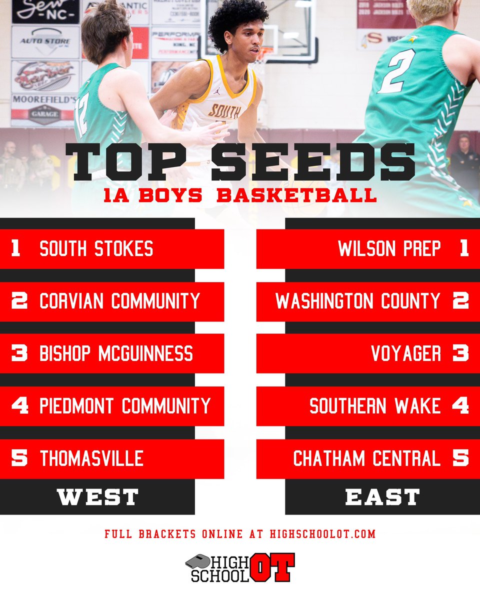 HighSchoolOT's tweet photo. Here are the top seeds in this year's NCHSAA boys basketball playoffs.

FULL BRACKETS: https://t.co/ykZp4h6JzB https://t.co/DlowAhNVKc