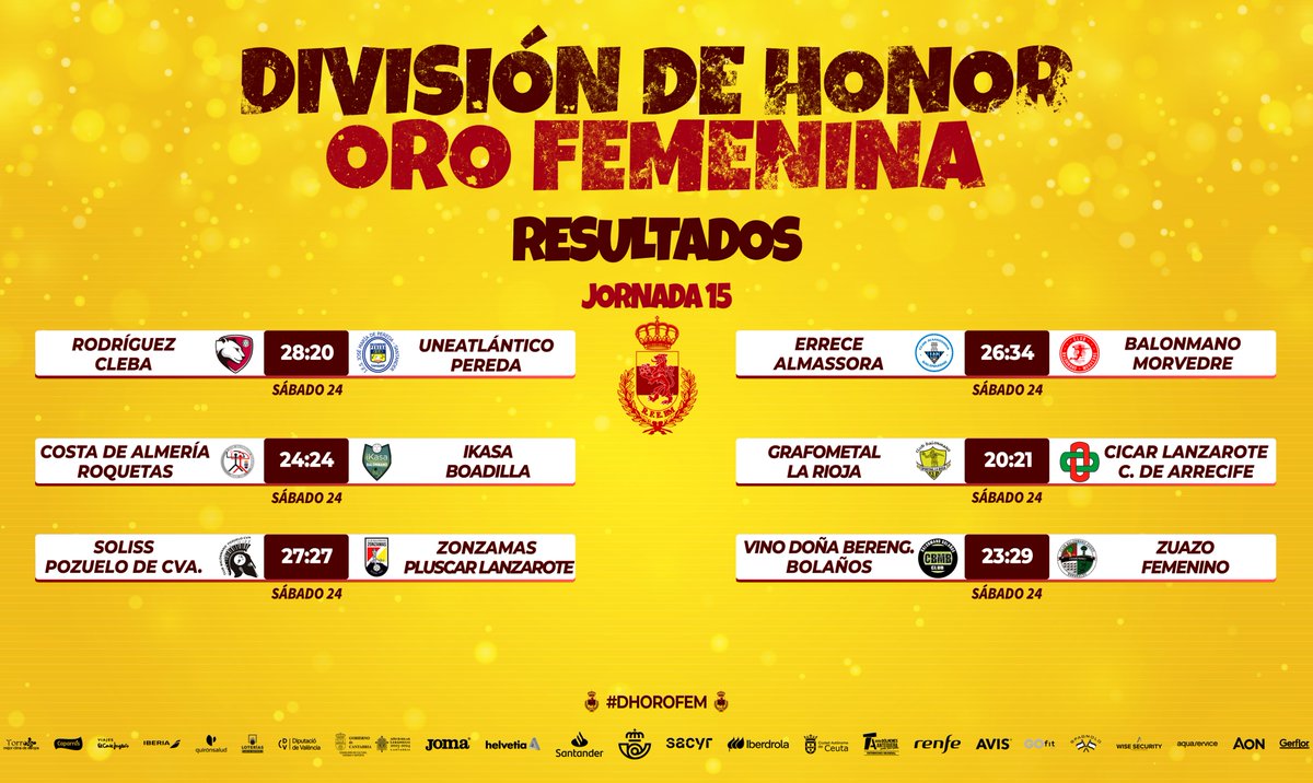 💛 ¡Estos han sido los RESULTADOS de la Jornada 15 de #DHOroFem! 📝

🥇 ¡<a href="/CbmZuazo/">Club Balonmano Zuazo</a> sigue sumando de dos en dos y amplía su ventaja con el segundo clasificado a 3⃣ puntos!

#SheLovesHandball