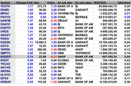 AsistanFinansal's tweet photo. Karanlık Oda Seansında Alınan Hisseler
#yeotk #ensri #mipaz #psgyo #sanfm #dgate #egepo #orge #aksgy #pinsu #eggen #akyo #yaprk #smrtg #goody #ihgzt #trcas #akyho #arena #hlgyo #izfas #dpbur https://t.co/nsNy7C92Ie