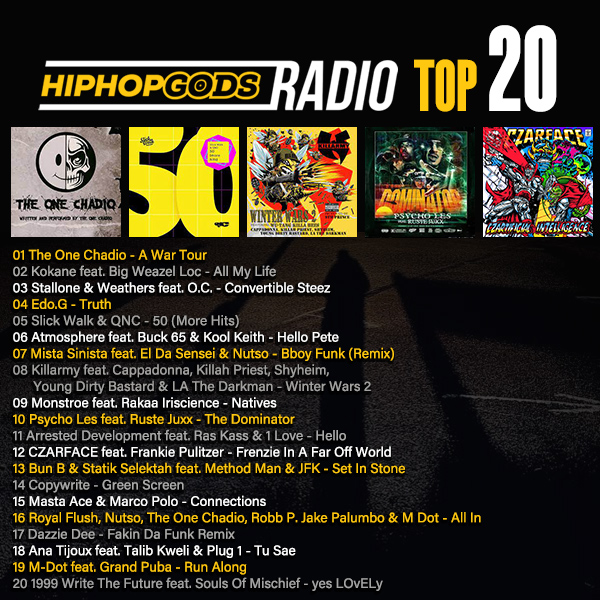 The One Chadio from CRU in that NUMBER ONE spot on the HipHopGods TOP 20 chart!

@Kokaneofficial @weazelloc @rockyandapollo @therealocizzle @edogboston @QNC2 @atmosphere @Buck65 @UltraMan7000 @mistasinista @eldasensei @NutsoPPM @BronzeNazareth @MONSTROE2 @TheRealRakaa @ADtheBand