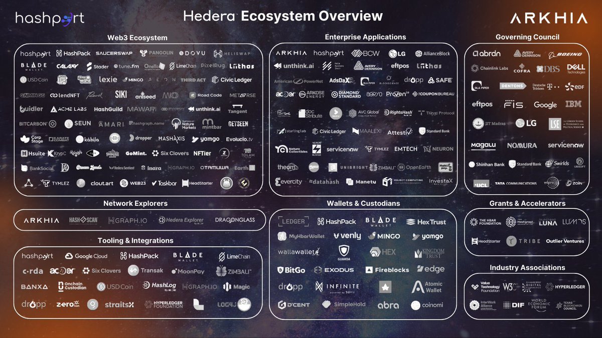 #HEDERA network
I see as the next advanced #ETHEREUM network 

#ETH brought you a lot of alt coins 

Hedera is now doing the same
👇 
HTS tokens is your early taste of what ETH->ERC20 alts did in the past 
More HTS to come

Study 📚 Hedera today 

#hbar #sauce #hts $hbar $eth