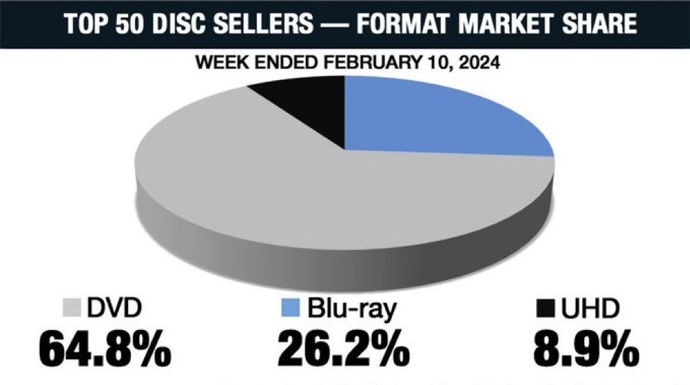 US physical media market Share Ending February 10th 

Top 5 Disc 

1. #TrollsBandTogether 
2. #Oppenheimer 
3. #Thanksgiving 
4. #IndianaJones and the Dial of destiny 
5. #Expend4bles