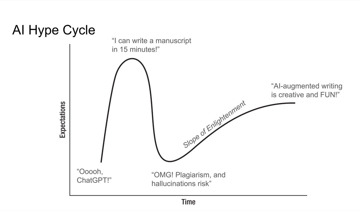 Sneak peek at the #AI hype cycle of Academic Writing. (Writing can be fun!) Join us at @SocietyHospMed for a workshop on AI-Augmented Authentic Academic Writing (Sat 4/13)