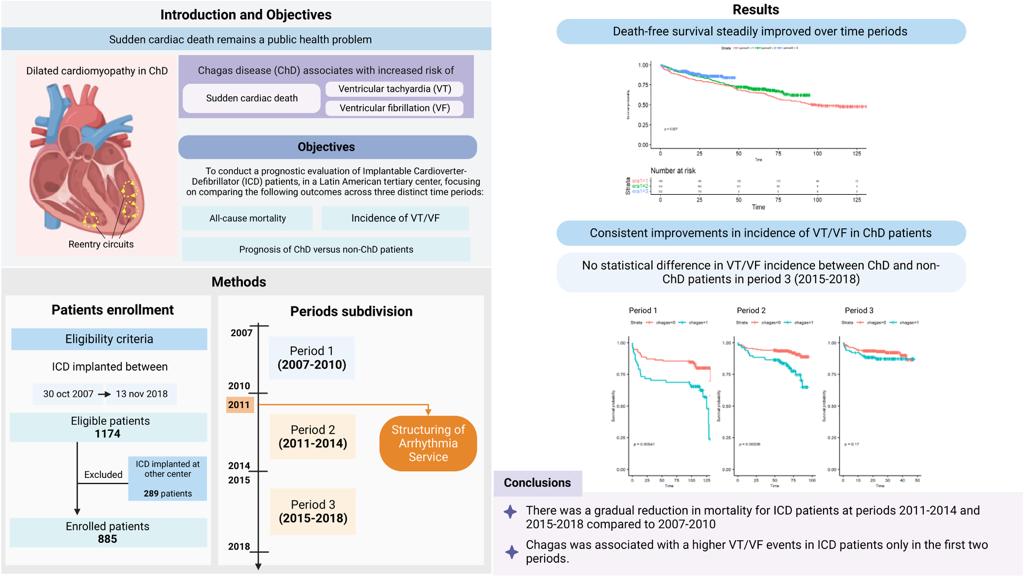 Exciting findings on @JCardioEP ! França et al showed a significant decrease in all-cause mortality among ICD patients in their EP Lab. In addition, the incidence of VT/VF in ICD patients with Chagas disease was no longer elevated in their latest study period.