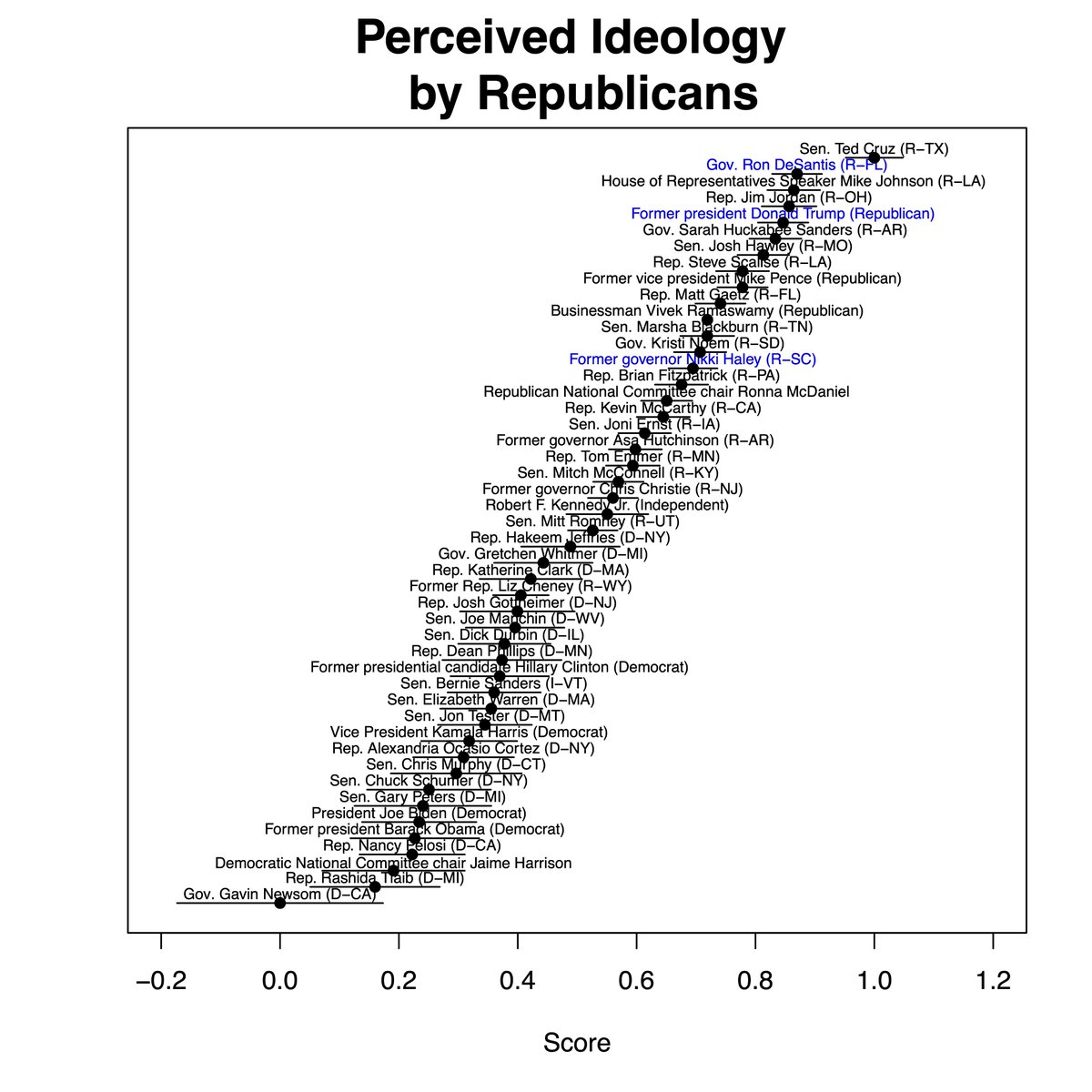 If you are curious about perceptions of where prominent Democrats fall on the left-right spectrum, check out these estimates from @ProfHansNoel & me, written up on my Substack: danhopkins.substack.com/p/which-of-the… tl;dr Biden is perceived as more centrist than Harris, Newsom.