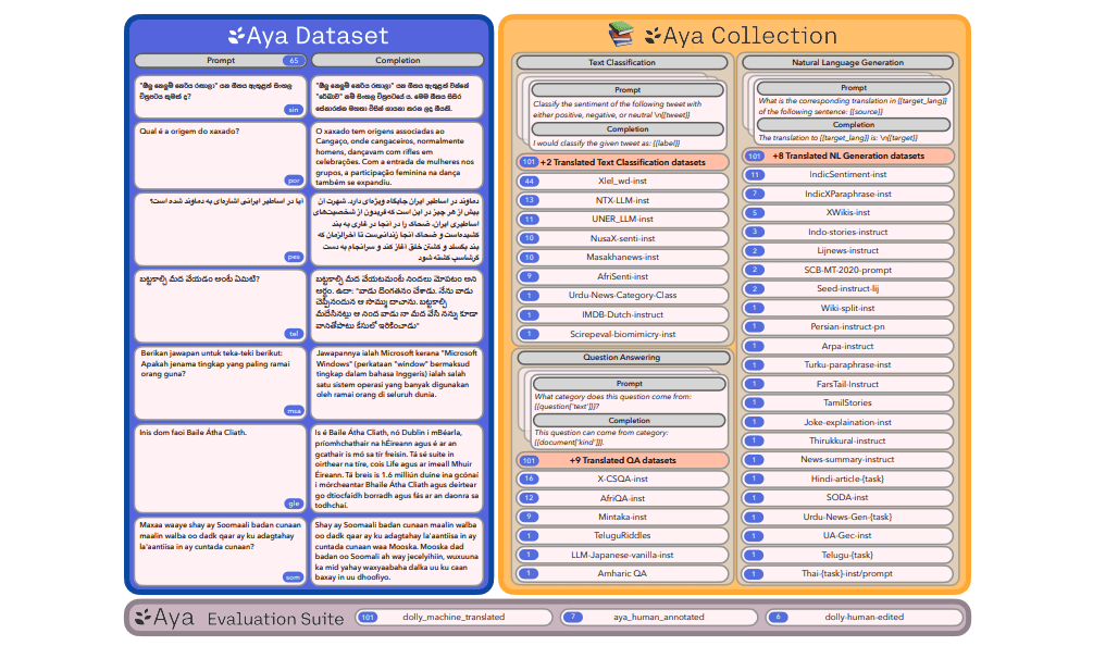 MultiplatformAI's tweet photo. Cohere AI Unveils Aya: Filling Language Gaps in NLP with the World's Most Extensive Multilingual Dataset
#AI #AItechnology #annotationtools #Apache20license #artificialintelligence #Ayainitiative #CohereAI #curateddataset #diversityinlanguagemodeling
https://t.co/Uc46eQAnM6 https://t.co/aA5FfAjIJw