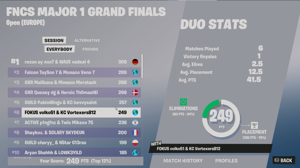 6th FNCS Day 1 w/ @volkofn 🐒 2x pts tomorrow 🤑 #kiwiscustom @SvenSE_