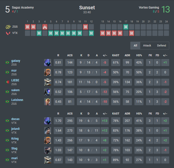 tropadavortex's tweet photo. Vencemos o 1º game contra a SAGAZ Academy e acabamos perdendo o 2º do dia novamente contra a equipe da Agropesca Jacaré num rematch.

Com isso, fomos eliminados da CG SERIES. Uma semana de time, muitos erros a serem consertados, apenas trabalhar e voltar melhor que ontem! 🌪️ https://t.co/5A5wRPCHuW