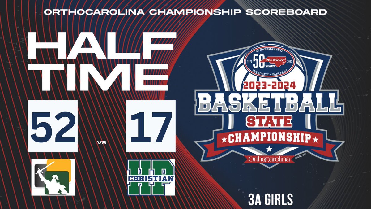 Here’s your 3A Girls Basketball Championship score presented by @OrthoCarolina. Grace Christian leads 52-17 against High Point Christian