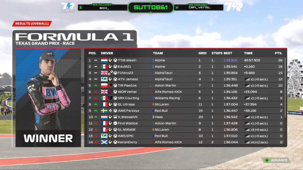 <a href="/TIR_WORLDSERIES/">TIR World Series</a> BIG2s R6 | 🇺🇸 
Q:P2 with a 1:31.5 (bottled a .3 😭)
R:P2 
10s clear of P3 wouldn’t have been able without the great teamwork with <a href="/TTM_allesin/">TTM_allesin</a> 🐐
Another 1-2 for the team 🔥🔥

#UpTheTTM