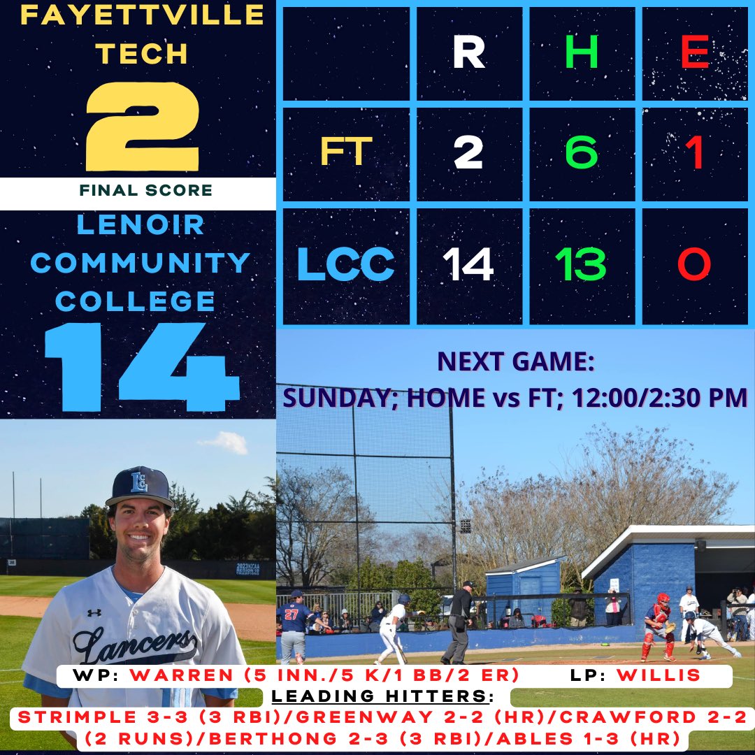 Lancers take Game 1 of the series vs Fayetteville Tech. Game 2 & 3 tomorrow at Lancer field beginning at 12:00 noon! @LCCAthletics_