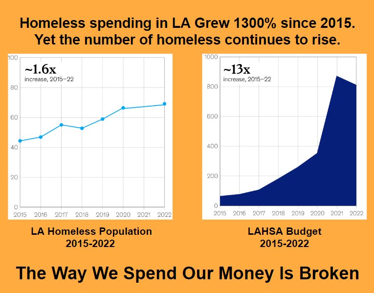 Throwing money at a problem is not leadership. The way we spend on homelessness is fundamentally broken and unless we fix that, we’ll never get out of this mess