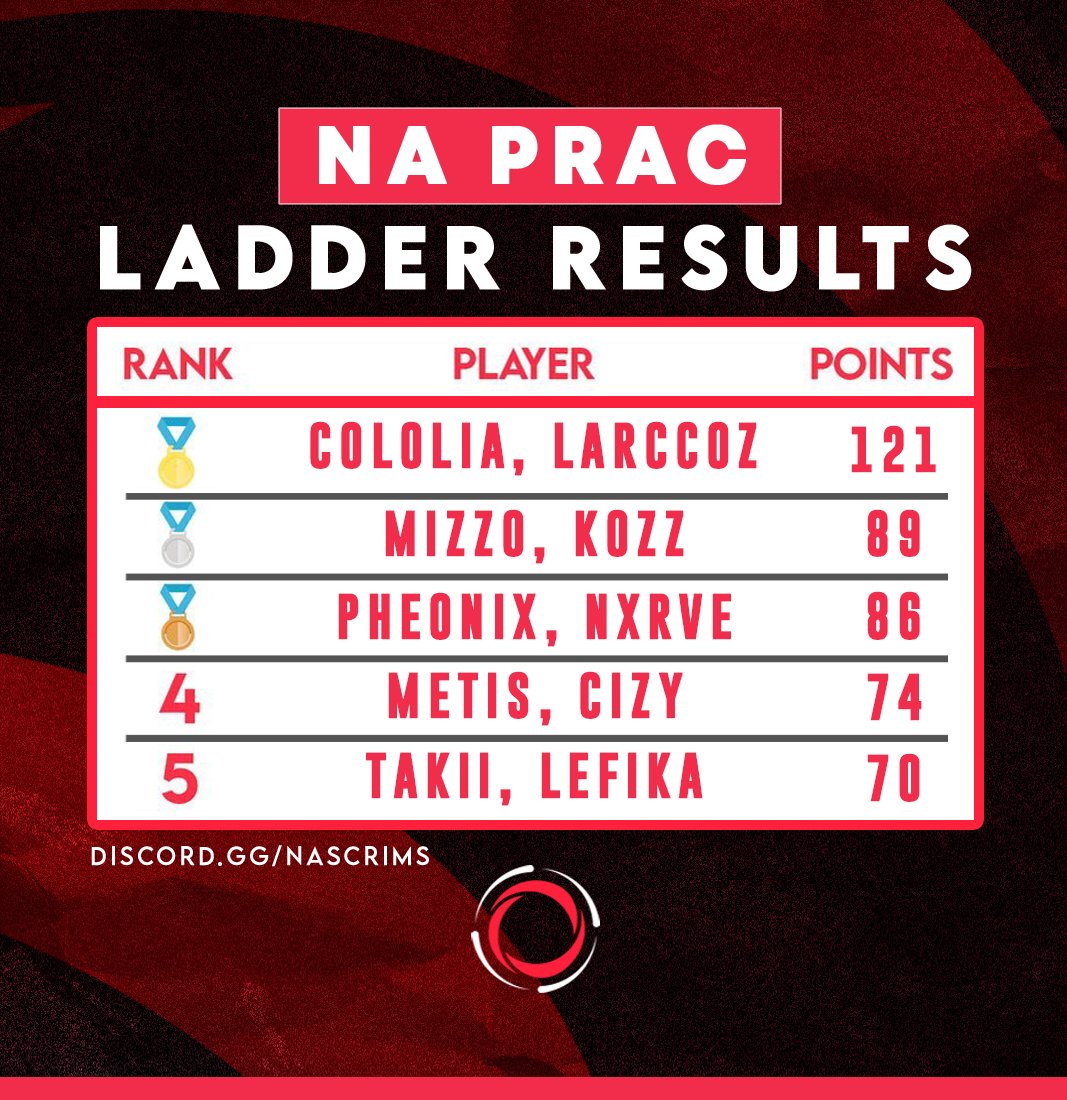 Practice Server | NA & EU tweet media