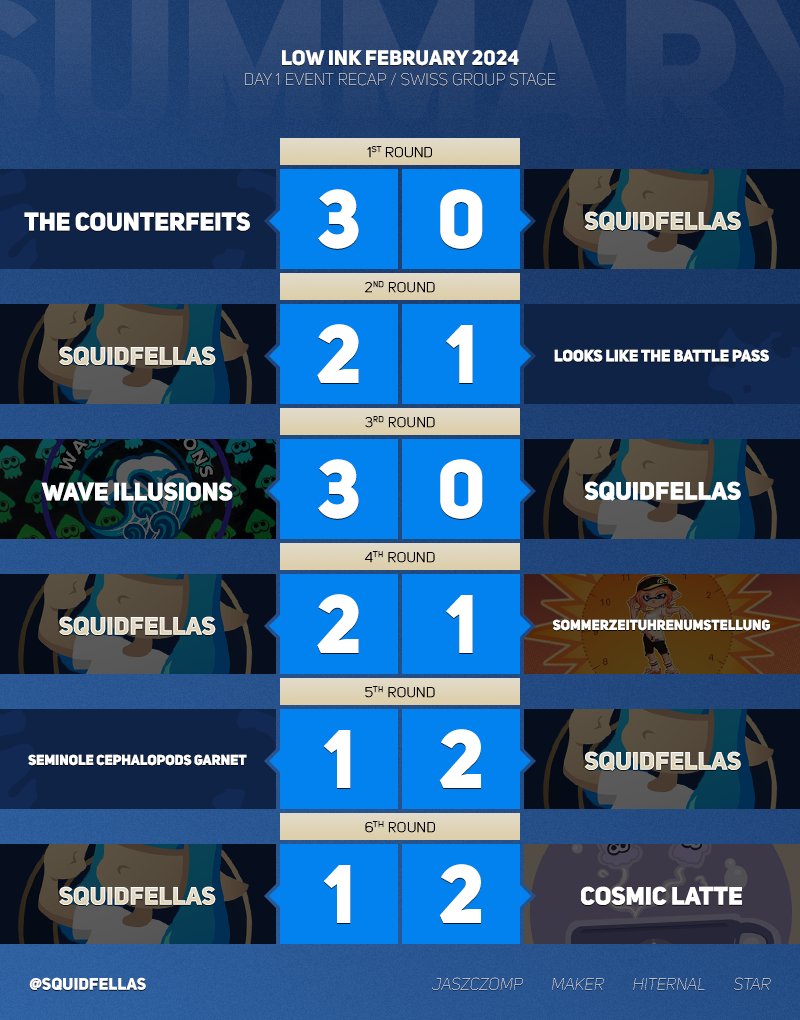 squidfellas's tweet image. Whew... What a debut for us! We went 3-3 in Low Ink, with lots of crazy games and also managed to qualify for day 2 of competition! GGs to everyone! More action coming up tomorrow, including Unofficial Polish Seasonal Cup 🫡