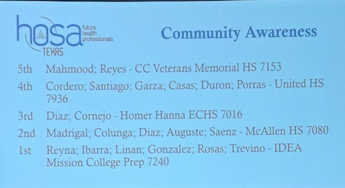 Congratulations to McAllen High School students Dorie Madrigal, Sasha Diaz, Dominik Saenz, Alexa Colunga, and Jasmine Auguste for placing 2nd in Community Awareness at HOSA Spring Leadership. <a href="/McAllenISDCTE/">McAllen ISD CTE</a> <a href="/McAllenISD/">McAllen ISD</a> <a href="/hdperez5/">Herman Perez</a> <a href="/LBabs11/">Linda Babauta</a> <a href="/McHiCTE1/">Mirtha N. Jimenez</a> <a href="/lsandovalsilva/">Lilia Sandoval Silva</a>