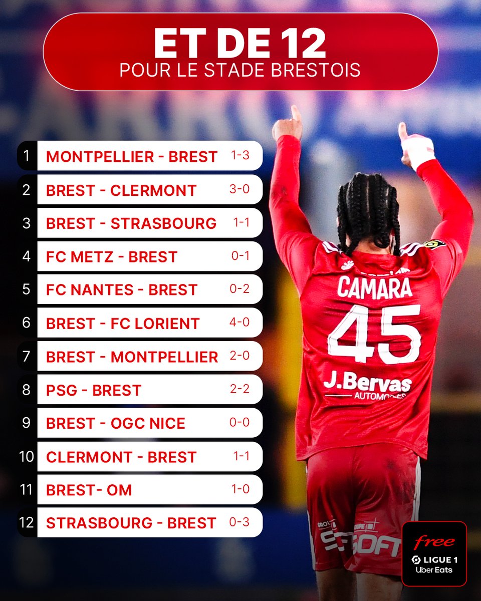 🔥📈 12/12 : la folle série du Stade Brestois continue !

#SB29 #TeamPirates