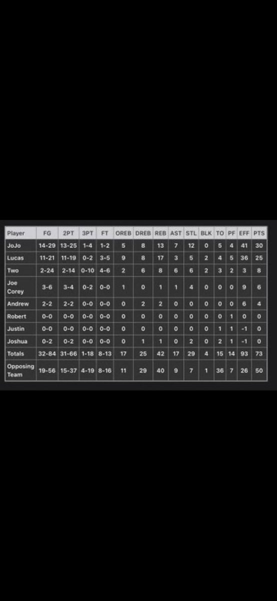 These is the right stats from this game Last High School game. 
So Proud of <a href="/JoJoCip30/">JoJo</a> of all the bumps you had this year but I know you took it step-by-step 
Great Senior Year ✔️
Always making me proud ✔️
Always staying true to yourself ✔️
<a href="/EpicCharter/">Epic Charter Schools</a> <a href="/ErnieBarber9/">Coach Rogue</a> <a href="/OkieBall_1/">OkieBall</a>