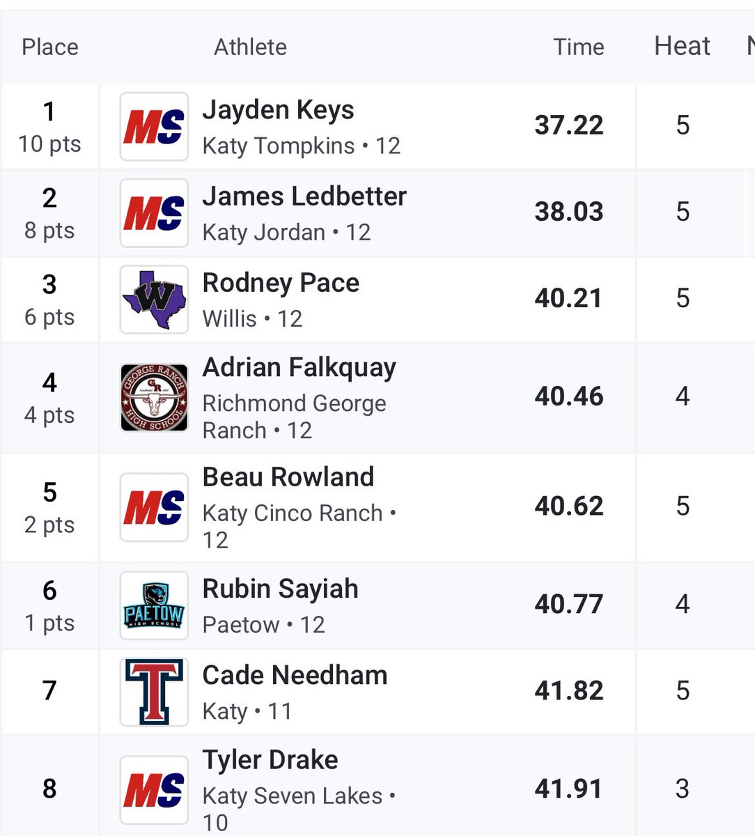 Willis XC/Track &Field (@wildkatstf_xc) on Twitter photo Class of ‘24 Student Athlete Rodney Pace was impressive today at the Katy #BubbaFifeRelays.
<a href="/RodneyPacee/">Rodney Pace Jr.</a> placed 3rd 🥉 overall in the 300M Hurdles with a PR time of 40.21. Class of ‘24 Student Athlete Rodney Pace was impressive today at the Katy #BubbaFifeRelays.
<a href="/RodneyPacee/">Rodney Pace Jr.</a> placed 3rd 🥉 overall in the 300M Hurdles with a PR time of 40.21.