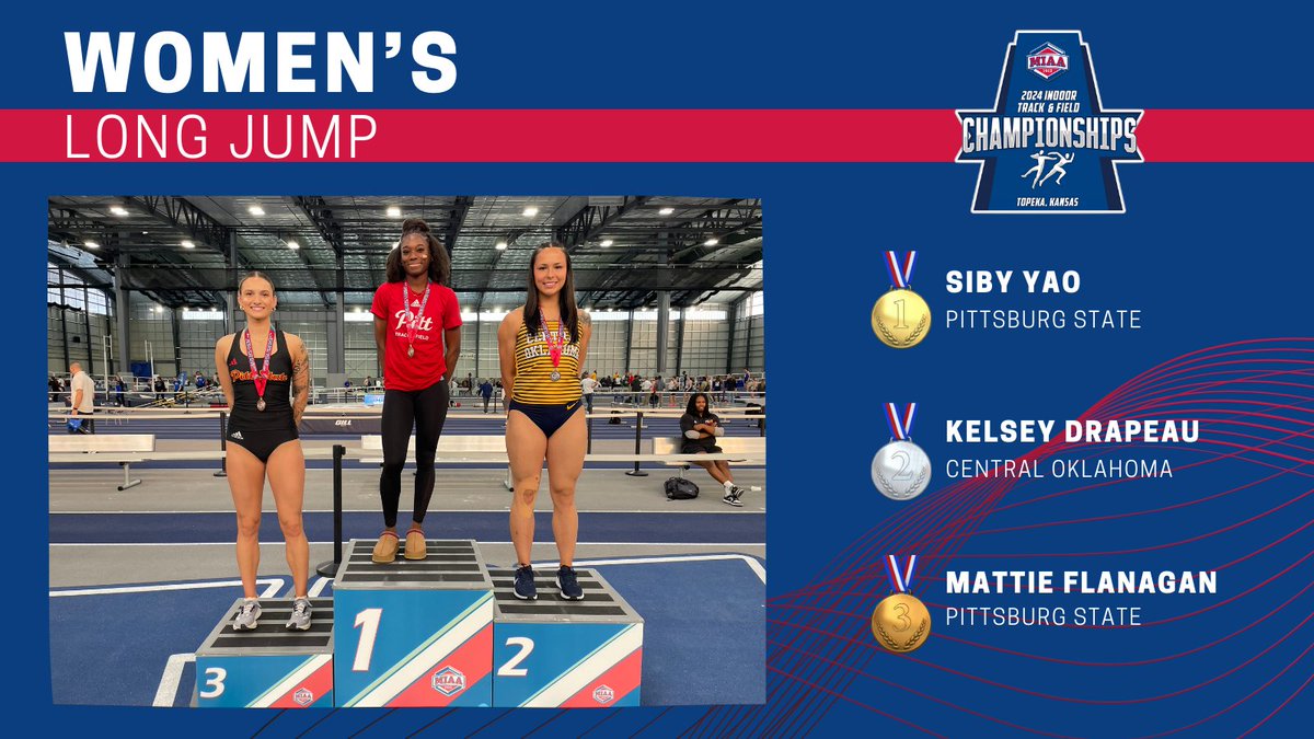 𝟐𝟎𝟐𝟒 𝐌𝐈𝐀𝐀 𝐈𝐧𝐝𝐨𝐨𝐫 𝐓𝐫𝐚𝐜𝐤 𝐚𝐧𝐝 𝐅𝐢𝐞𝐥𝐝 𝐂𝐡𝐚𝐦𝐩𝐢𝐨𝐧𝐬𝐡𝐢𝐩𝐬   
                                       🏃‍♀️🏃‍♀️🏃‍♀️   

Women's Long Jump Results
🥇Siby Yao <a href="/GorillasTrack/">Pitt State Track & Field</a>                         
🥈 Kelsey Drapeau <a href="/UCOWomensTrack/">UCO Women’s Track & Field/XC</a>
🥉Mattie Flanagan