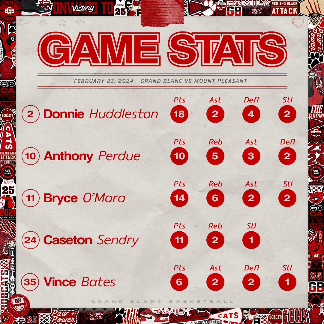 Grand Blanc Hoops (@grandblanchoops) on Twitter photo The biggest contributors to Friday’s win
#BOBCATBASKETBALL 🐾🏀 The biggest contributors to Friday’s win
#BOBCATBASKETBALL 🐾🏀