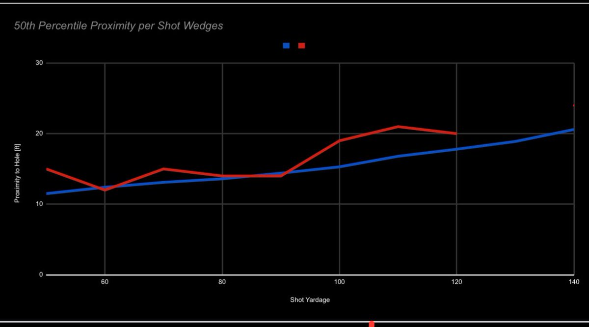 Gschultz25's tweet photo. @ryanmouquegolf Last year I tracked over 1600 shots of mine during wedge practice from 50-120 yards. 
Blue line is PGA tour average and Red line was my average proximity to the hole.Absolutely agree closer will ALWAYS average better than laying up further away. Only argument is when there is H20 https://t.co/V53ESuz9CO