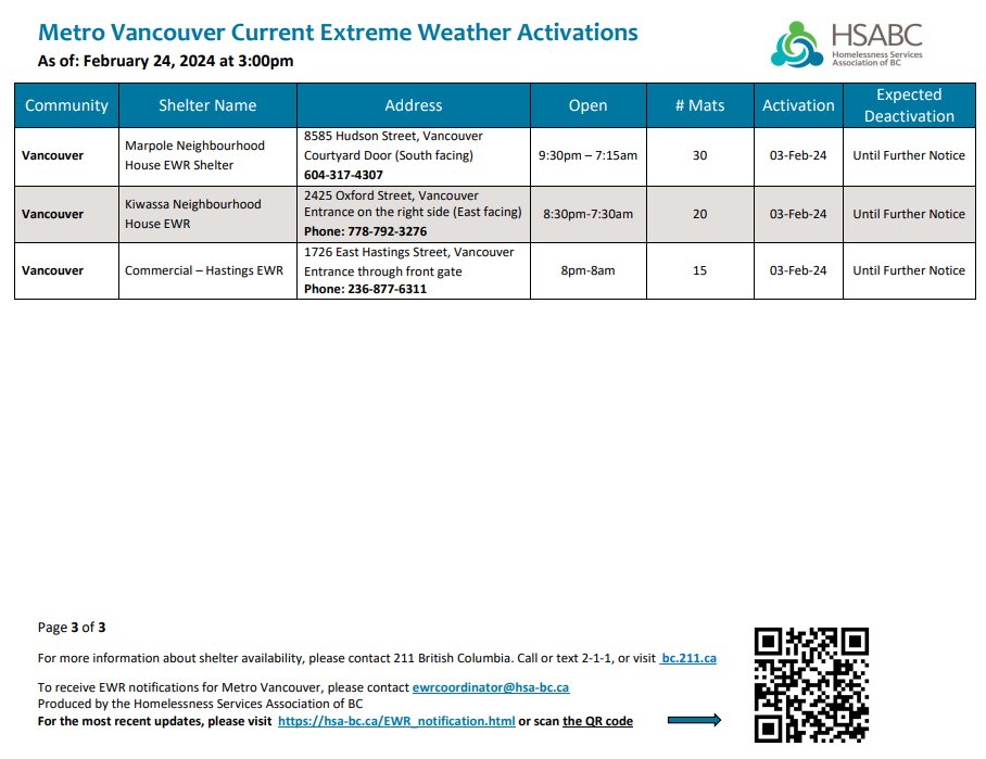 These are the Active EWR sites across the Metro Vancouver Region. Other resources include BC 211 and BC Housing Shelter Map, linked here: bc.211.ca and smap.bchousing.org