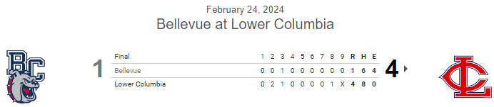 PNW College Baseball Report (@pnw_cbr) on Twitter photo #JUCO FINAL: Lower Columbia 4, Bellevue 1
Game one of DH
<a href="/HayMo77/">Hayden Morrison</a> W, 6IP, ER, 3K
<a href="/AaronPlatner/">Aaron Platner</a> SV, 3IP, 0R, K
<a href="/CaydenWotipka/">Cayden Wotipka</a> 2-5, 2B, RBI, 2 SB
<a href="/langan_naylor/">Langan Naylor</a> 2-5, R, SB
<a href="/AlexHartnett7/">Alex Hartnett</a> 2-4, RBI #JUCO FINAL: Lower Columbia 4, Bellevue 1
Game one of DH
<a href="/HayMo77/">Hayden Morrison</a> W, 6IP, ER, 3K
<a href="/AaronPlatner/">Aaron Platner</a> SV, 3IP, 0R, K
<a href="/CaydenWotipka/">Cayden Wotipka</a> 2-5, 2B, RBI, 2 SB
<a href="/langan_naylor/">Langan Naylor</a> 2-5, R, SB
<a href="/AlexHartnett7/">Alex Hartnett</a> 2-4, RBI