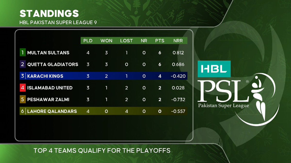 Points Table after Lahore Qalandars vs Karachi Kings match. 

Lahore Qalandars again in the mud 😂😂😂😂. 

#PSL9 #PSL2024 #LQvsKK