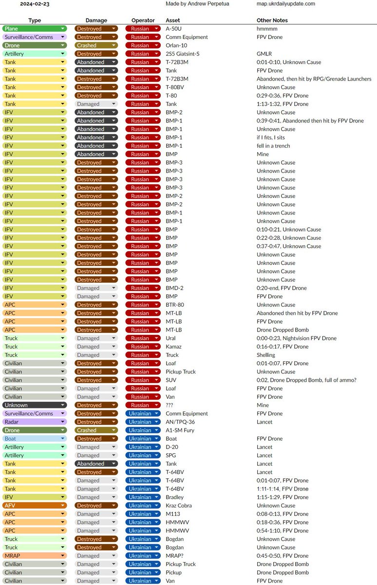 midobecker_1's tweet image. Russia &amp;amp; #Ukraine losses last 30 days , which include vehicles/drones.

02/18-23/24

🇺🇦 retreating from few settlements &amp;amp; 1 stronghold held for 10 years doesn&apos;t mean it&apos;s all over. #UkraineNeedsHelp but is holding.

🧵⬇️⬇️⬇️