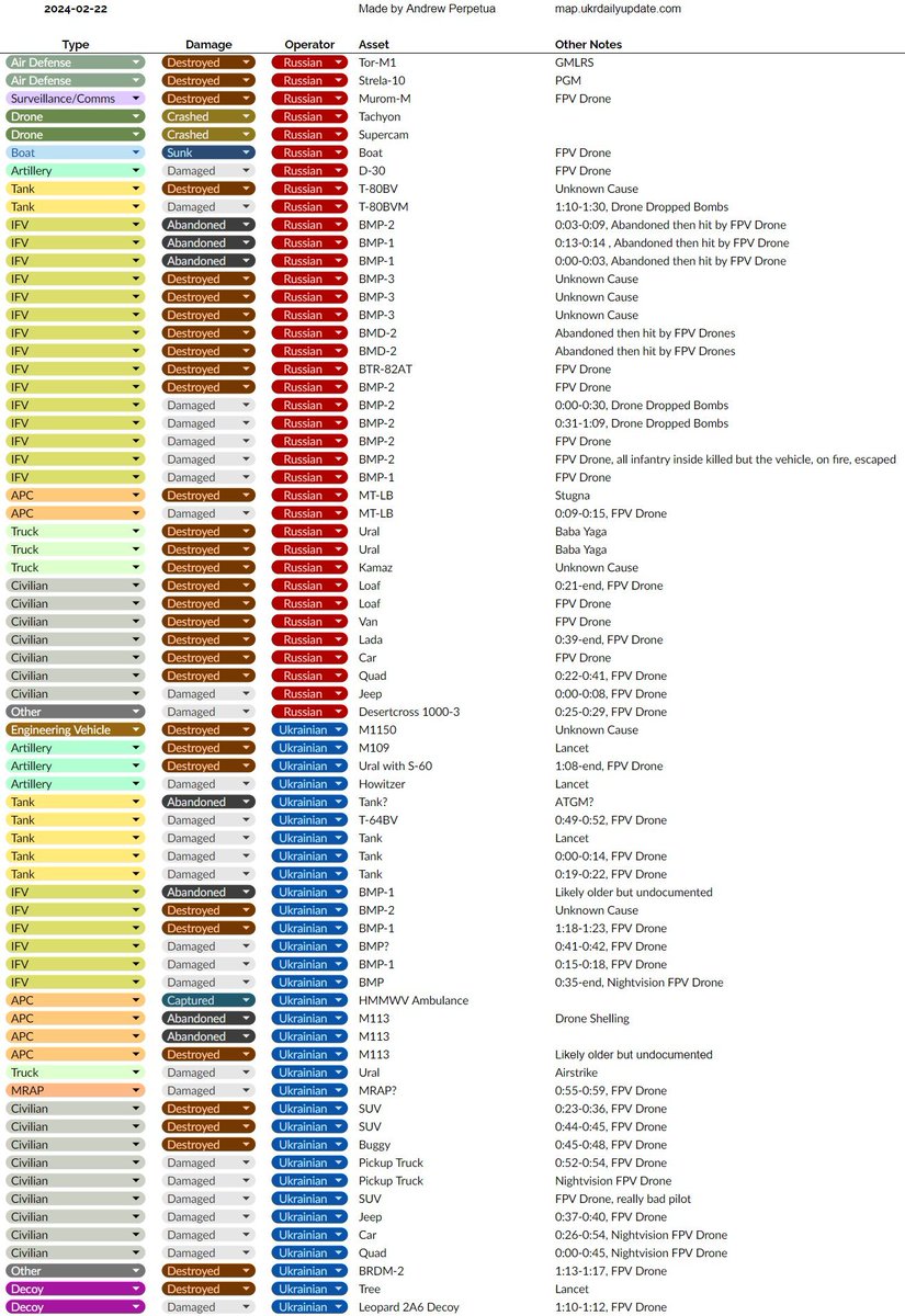 midobecker_1's tweet image. Russia &amp;amp; #Ukraine losses last 30 days , which include vehicles/drones.

02/18-23/24

🇺🇦 retreating from few settlements &amp;amp; 1 stronghold held for 10 years doesn&apos;t mean it&apos;s all over. #UkraineNeedsHelp but is holding.

🧵⬇️⬇️⬇️