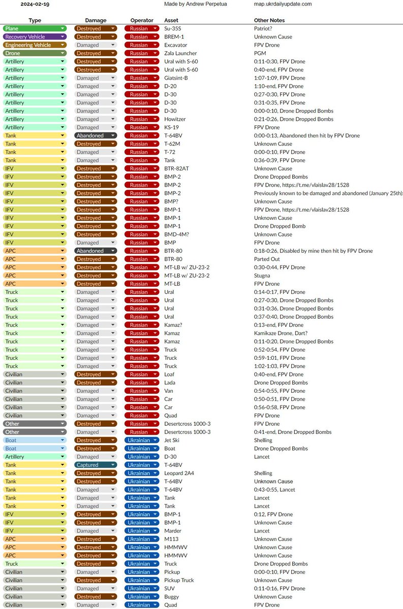 midobecker_1's tweet image. Russia &amp;amp; #Ukraine losses last 30 days , which include vehicles/drones.

02/18-23/24

🇺🇦 retreating from few settlements &amp;amp; 1 stronghold held for 10 years doesn&apos;t mean it&apos;s all over. #UkraineNeedsHelp but is holding.

🧵⬇️⬇️⬇️