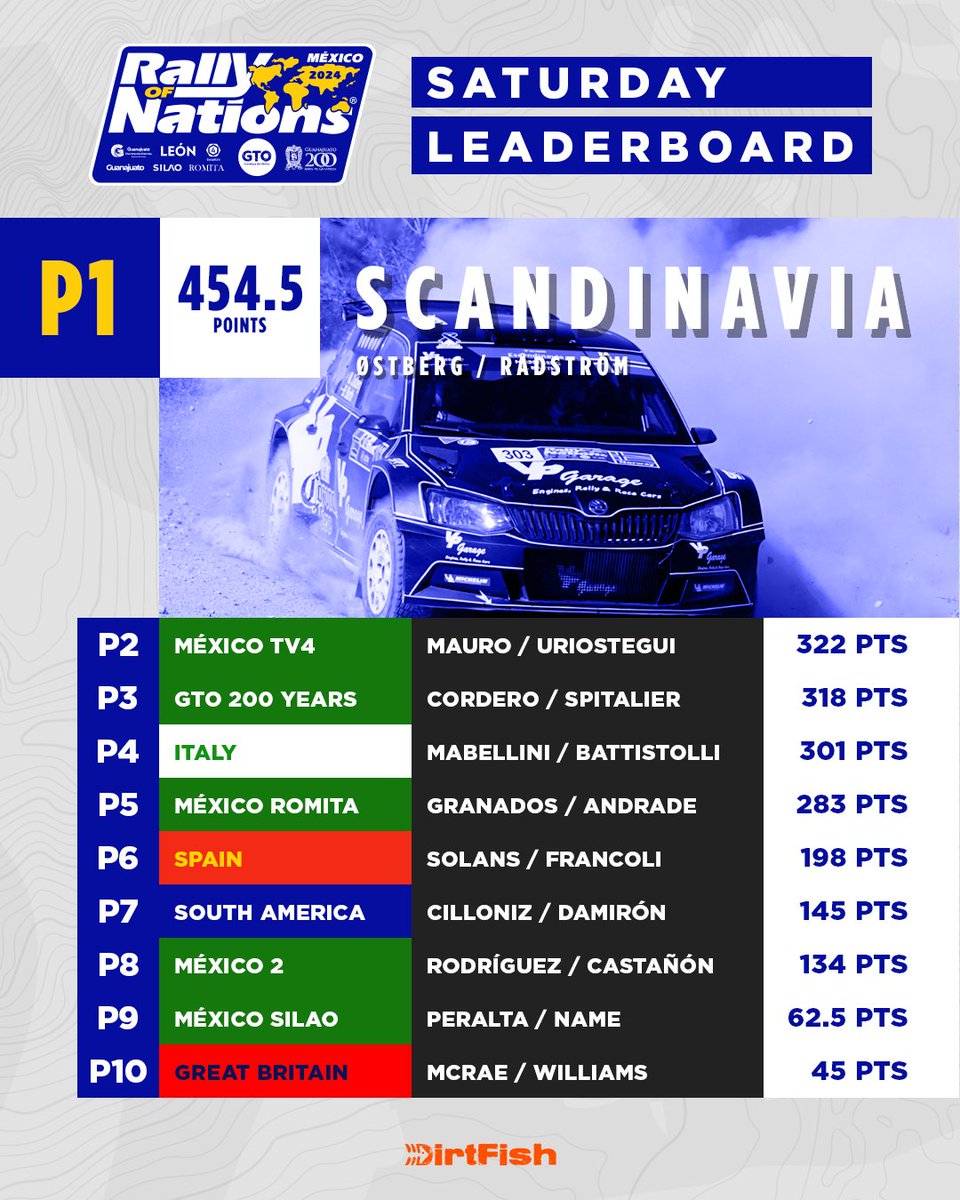 DirtFish (@dirtfishrally) on Twitter photo A dominant day for Team Scandinavia at <a href="/rallyofnations/">Rally of Nations</a>! 🇳🇴🇸🇪
<a href="/MadsOstberg/">Mads Østberg</a> is leading the way 💪 A dominant day for Team Scandinavia at <a href="/rallyofnations/">Rally of Nations</a>! 🇳🇴🇸🇪
<a href="/MadsOstberg/">Mads Østberg</a> is leading the way 💪