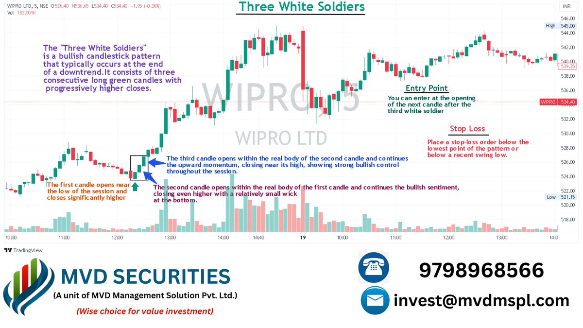 mvd_securities's tweet image. &quot;Three White Soldiers: A Bullish March Towards Market Reversal&quot;#ThreeWhiteSoldiers #BullishPattern #CandlestickTrading #TechnicalAnalysis #MarketReversal #BullishSignals #TradingStrategy #StockMarketPatterns #FinancialMarkets #PriceActionTrading