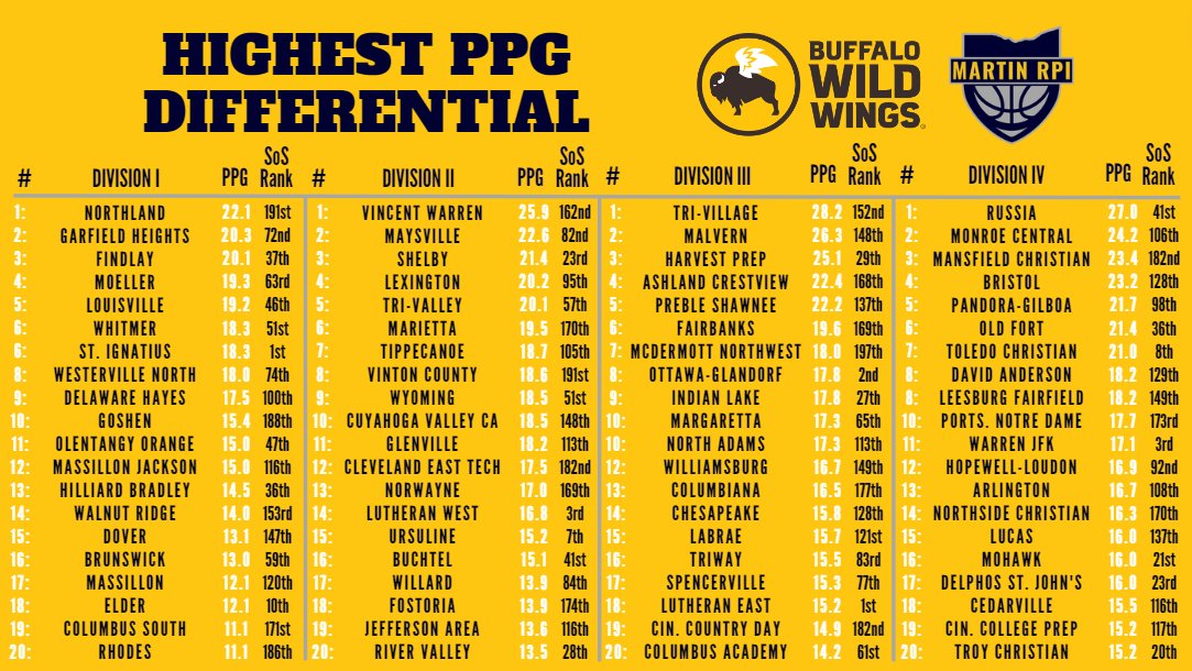 Martin RPI (@martinrpi) on Twitter photo Highest PPG Differential for the regular season...<a href="/TV_Schools/">Tri-Village Local Schools</a> is tops in the state with a +28.2 Differential. Highest PPG Differential for the regular season...<a href="/TV_Schools/">Tri-Village Local Schools</a> is tops in the state with a +28.2 Differential.
