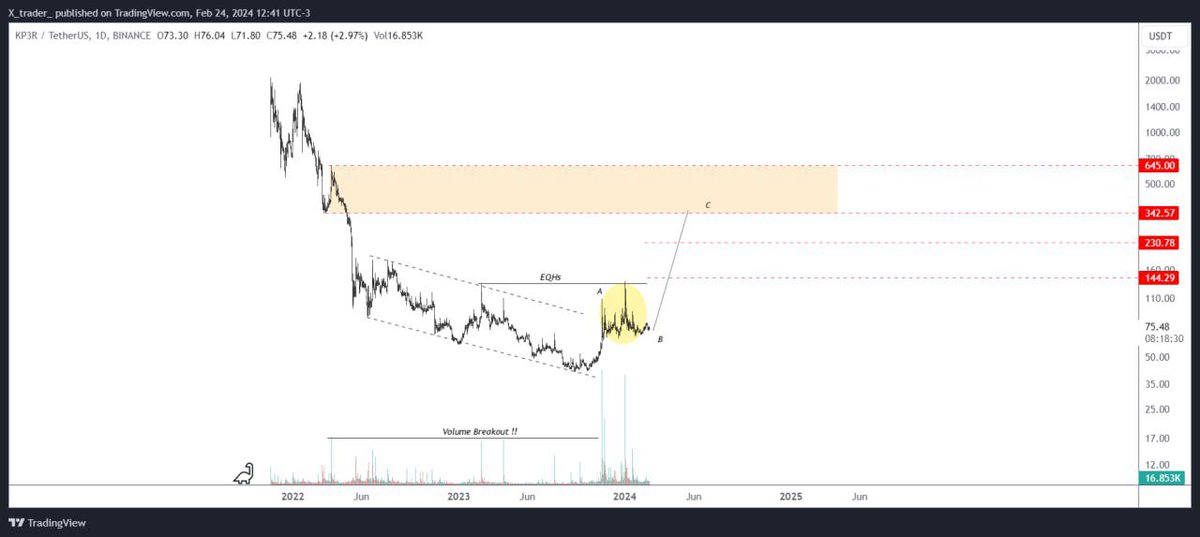 master_binance's tweet photo. #KP3RUSDT 1D
ANALYSIS
🔰 Some of you feel like you have missed a huge rally and are looking desperately for coins to buy. There are still interesting Setups and coins in the market which haven't moved and you can look for buy setups in them.
#Crypto #Bitcoin #KP3R $KP3R https://t.co/dVKtVn5hl7