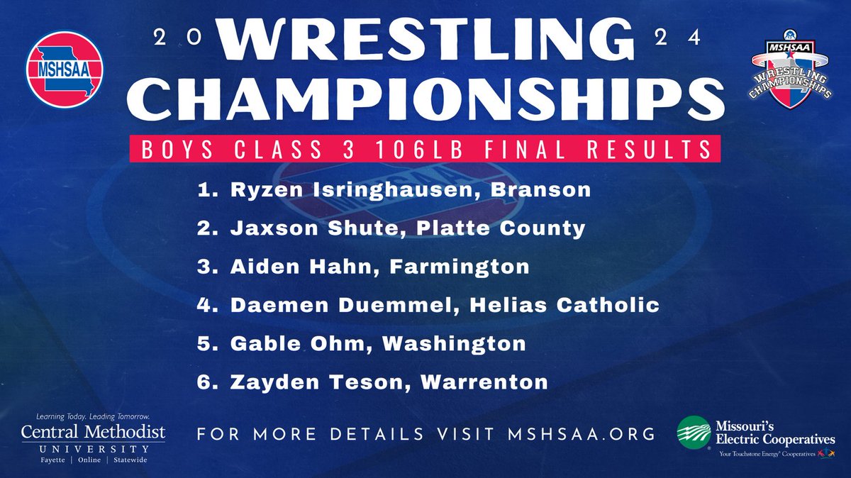 Final results for the Class 3 Boys 106 lb weight class