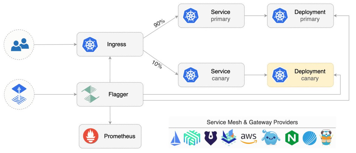 🚀 Dive deep into the world of #ProgressiveDelivery with our comprehensive guide on #Flagger. Discover how #GitOps, #FluxCD and #Flagger revolutionize deployments by mitigating risks and ensuring efficiency. Read More 📘 bit.ly/3s0rUTH