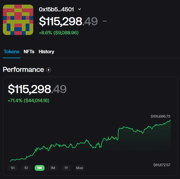 Our treasury now sits a little over $115k, up from a low of ~$38k 3 weeks ago

A reminder that the treasury and all trades are public. You can see them in real time via our website dashboard dashboard.darkark.capital or by our wallet zerion app.zerion.io/0x15b5667467b7…