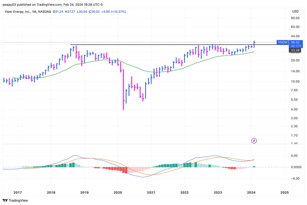 theycallmetex's tweet photo. Pretty textbook setup here for me from $VNOM, Viper Energy. Interesting to see an energy stock setting up like this. Monthly chart. https://t.co/bXxywXcppC