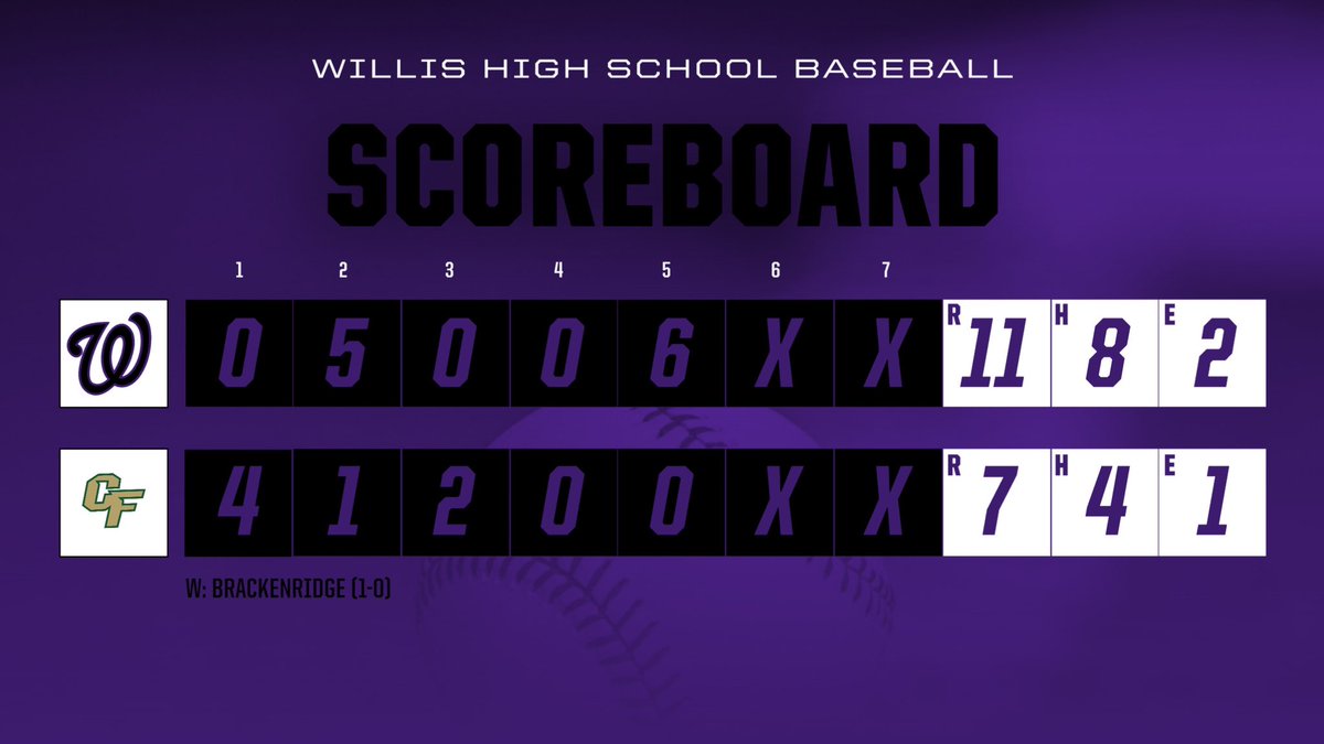 WildKat Baseball (@wildkatbsb) on Twitter photo Another DUB!!! A gritty win today, erasing 2 deficits!
<a href="/SethSloan2024/">Seth Sloan</a> 2-4, 3 RBI, 2 R
<a href="/abke_kelley/">Kelley Abke</a> 2-2, RBI, 2 R, BB
<a href="/JadenMenjivar/">Jaden Menjivar</a> 1-2, 2 RBI, R, BB
<a href="/DHawthorne34/">DylanHawthorne</a> 2-4, R
<a href="/austingaskins9/">Austin Gaskins</a> 2 RBI
<a href="/tgbrackenridge/">Tyler Brackenridge</a> RBI & 2 scoreless IP
#OutofThisWorld Another DUB!!! A gritty win today, erasing 2 deficits!
<a href="/SethSloan2024/">Seth Sloan</a> 2-4, 3 RBI, 2 R
<a href="/abke_kelley/">Kelley Abke</a> 2-2, RBI, 2 R, BB
<a href="/JadenMenjivar/">Jaden Menjivar</a> 1-2, 2 RBI, R, BB
<a href="/DHawthorne34/">DylanHawthorne</a> 2-4, R
<a href="/austingaskins9/">Austin Gaskins</a> 2 RBI
<a href="/tgbrackenridge/">Tyler Brackenridge</a> RBI & 2 scoreless IP
#OutofThisWorld
