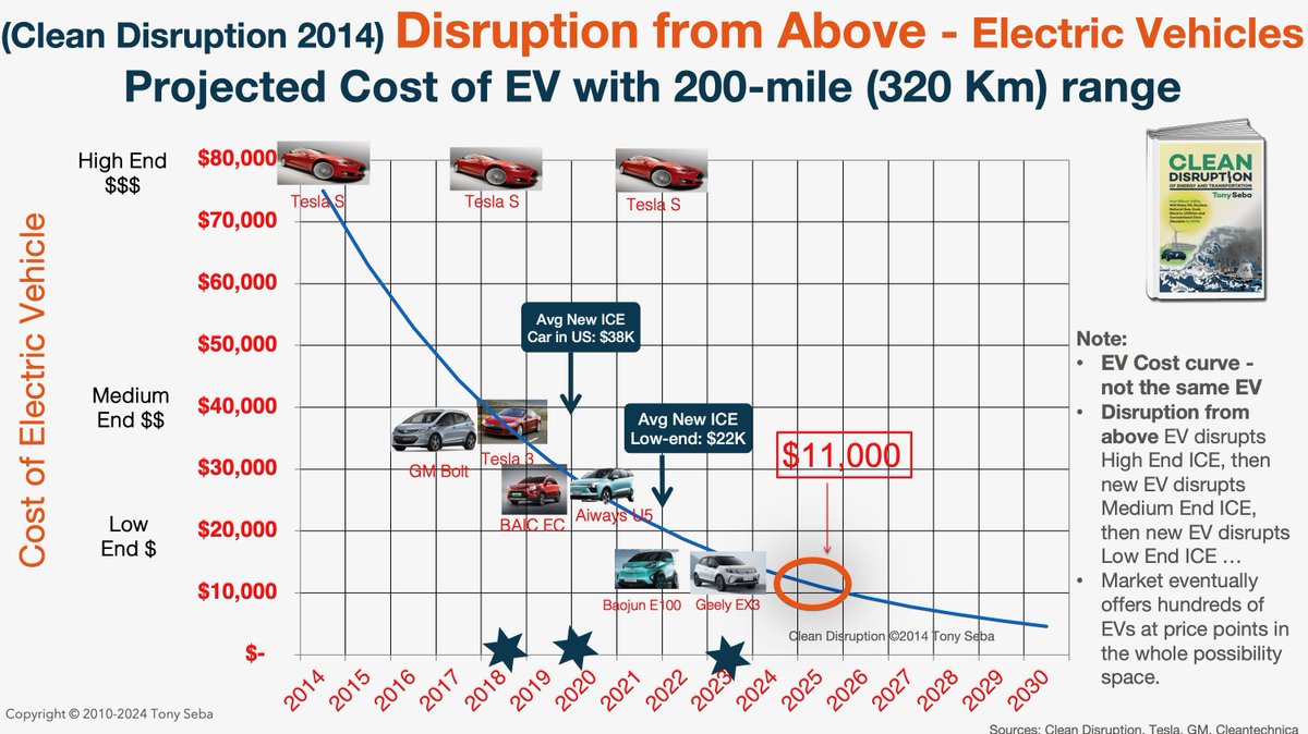 In 2014, I predicted the market would offer 200-mile #EVs for USD $11,000 by 2025, which would be cheaper than even low-end #ICE vehicles.

BYD and other Chinese OEMs are a year ahead of that curve. 🇨🇳 🚘 🔋

#CleanDisruption #RethinkingTransportation