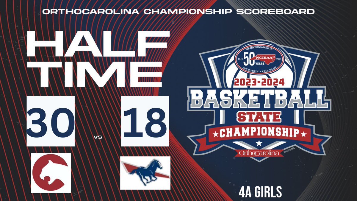 Cannon leads Providence Day 30-18 as we enter halftime. Here’s your 4A NCISAA Girls Basketball score update presented by @OrthoCarolina