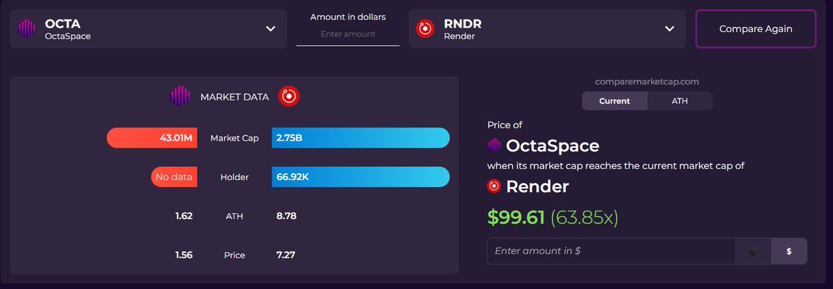 ErginTasin's tweet photo. #DEPIN #ai #Bullrun2024 

$OCTA @OctaSpacehub 
👉48M max supply
👉computing, data , vpn 

during the bull he will go get the $2-5b. When people understand the usefulness of the #depin projects and the usefulness of the $OCTA project it will be too late!! https://t.co/Kro6zjzsWU