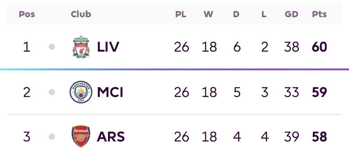 loving how close the top 3 are in the league atm anything could happen 😮